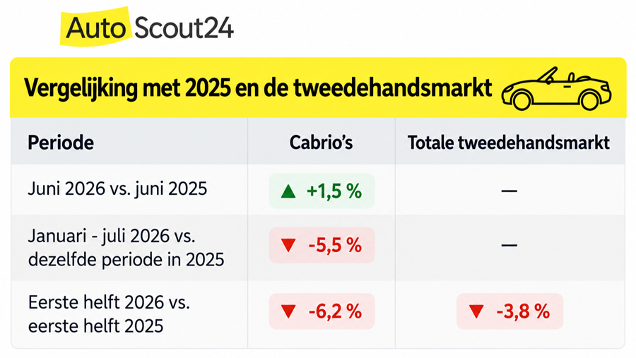 Cabrio-inschrijvingen verdubbelen richting zomer