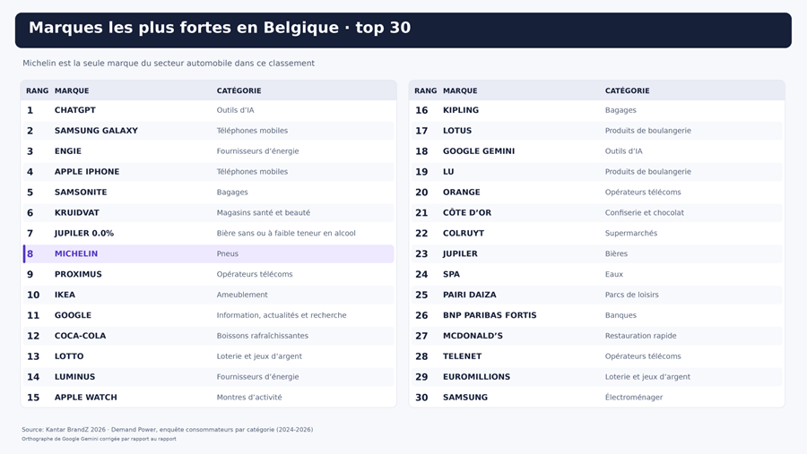 Michelin huitième, aucun constructeur dans le top 30 belge