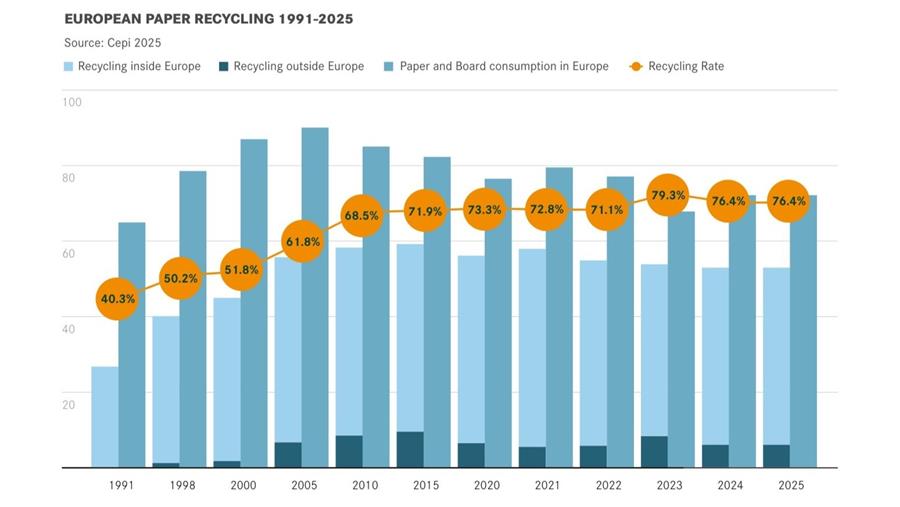 Europese papierrecyclage blijft stabiel op 76,4 procent