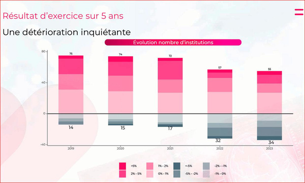 Hausse des revenus... mais aussi des coûts 
