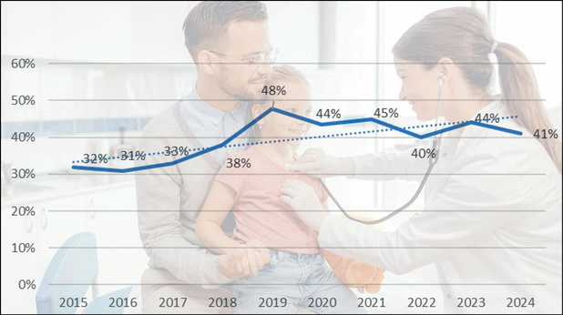 On a moins renoncé à se soigner en 2024 