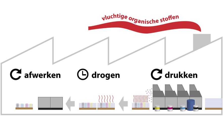 Waarom drukkerijen overstappen op LED-UV