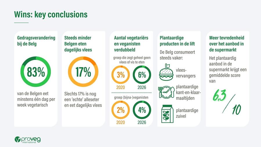 Meer dan 8 op 10 Belgen eet minstens één keer per week vegetarisch