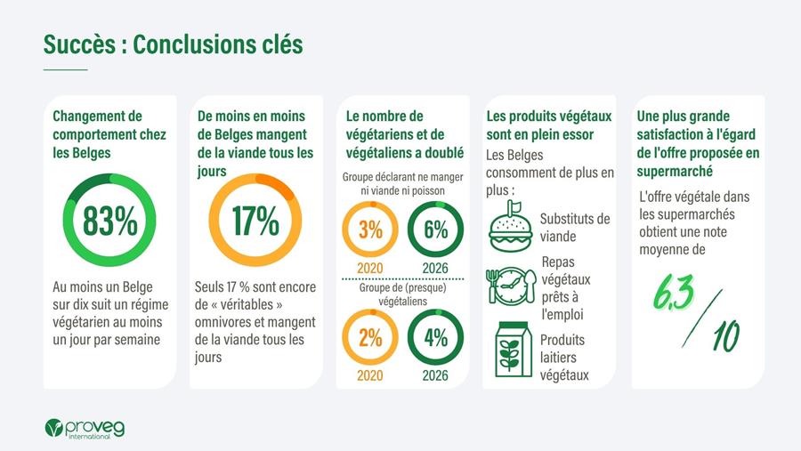 Plus de 8 Belges sur 10 mangent végétarien au moins une fois par semaine