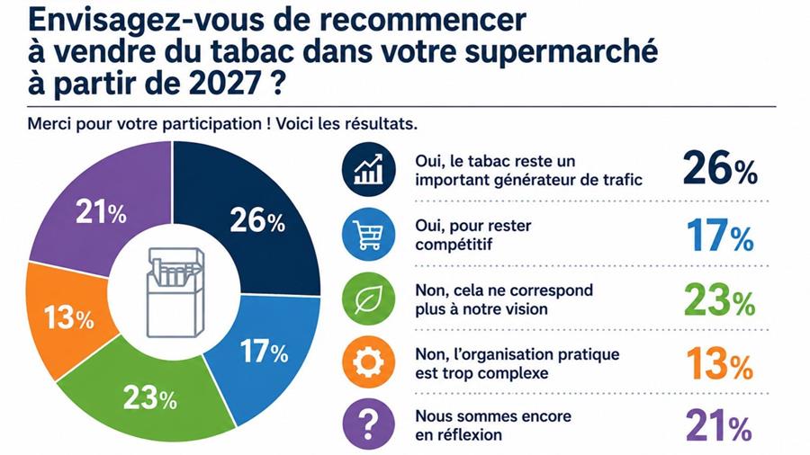 La majorité des supermarchés laisse la porte ouverte au tabac