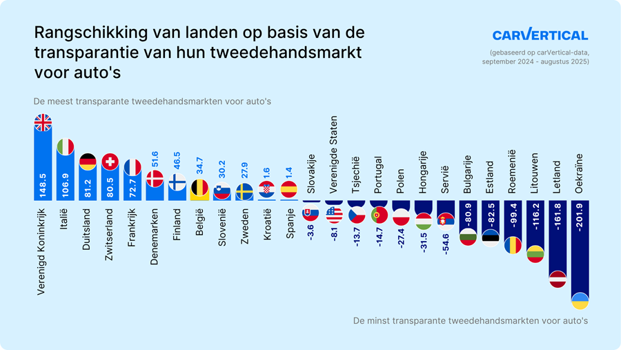 België blijft 8e in transparantie-index tweedehandsautomarkt