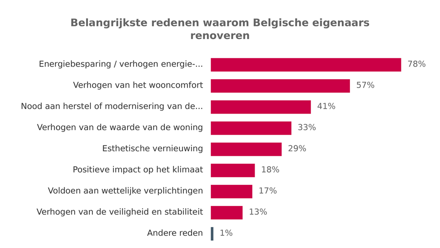 Liever op reis dan renoveren: Belfius legt renovatieparadox bloot