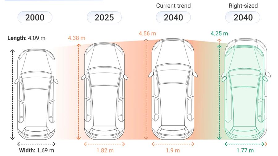 T&E-studie: grotere auto's verkleinen parkeercapaciteit